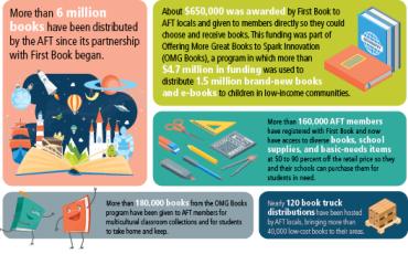 statistics of the AFT's partnership with First Book 