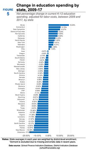 Gráfico del cambio en el gasto en educación de 2009 a 2017