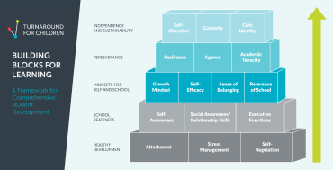 American Educator, otoño de 2021, Building Blocks for Learning figura