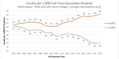Chart: Faculty per 1,000 Full-Time-Equivalent Students. IPEDS Dataset - SUNY and CUNY Senior Colleges - Carnegie Classifications 18-23