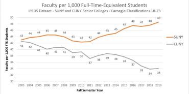 Cuadro: Profesorado por cada 1,000 estudiantes equivalentes a tiempo completo. Conjunto de datos IPEDS - SUNY y CUNY Senior Colleges - Clasificaciones Carnegie 18-23