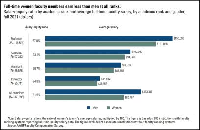 Faculty wages graph/AAUP