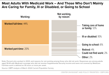 Graphic: Most adults with Medicaid work - and those who don't mainly are caring for family, ill or disabled, or going to school.