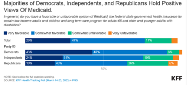 Graphic: Majorities of Democrats, Independents, and Republicans hold positive views about Medicaid. 