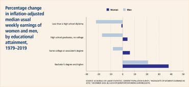 chart showing percentage change in inflation-adjusted median usual weekly earnings of women and men, by educational attainment, 1979–2019