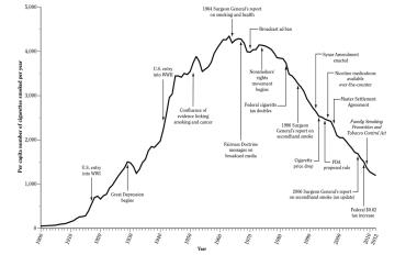 chart showing the per capita number of cigarettes smoked per year in the U.S. from 1900 through 2012, peaking at under 4,500 just before the 1964 Surgeon General's report on smoking and health and steadily declining to less than 1.500