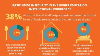 Basic needs insecurity in higher ed graphic